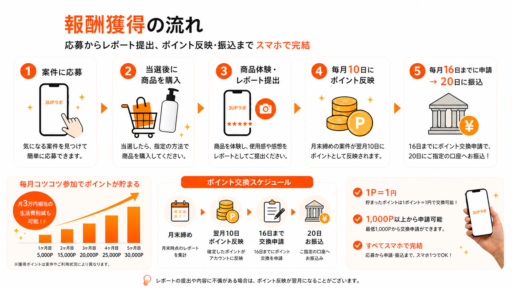 報酬獲得の流れ